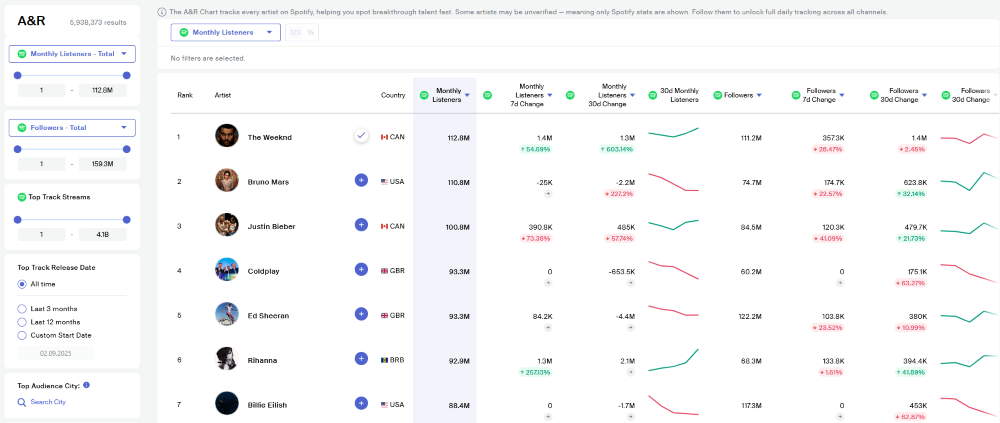 Viberate Analytics: Professional music analytics suite at an unbeatable price: $19.90/mo. Charts, talent discovery tools, plus Spotify, TikTok, and other channel-specific analytics of every artist out there.
