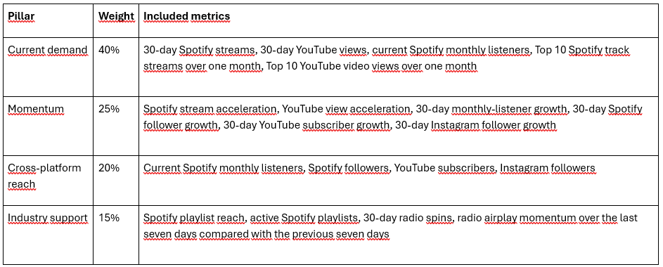 Viberate Analytics: Professional music analytics suite at an unbeatable price: $19.90/mo. Charts, talent discovery tools, plus Spotify, TikTok, and other channel-specific analytics of every artist out there.