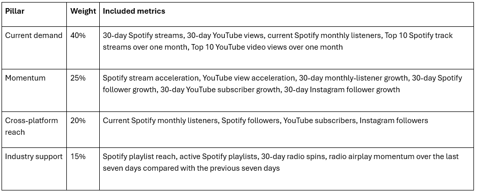Viberate Analytics: Professional music analytics suite at an unbeatable price: $19.90/mo. Charts, talent discovery tools, plus Spotify, TikTok, and other channel-specific analytics of every artist out there.