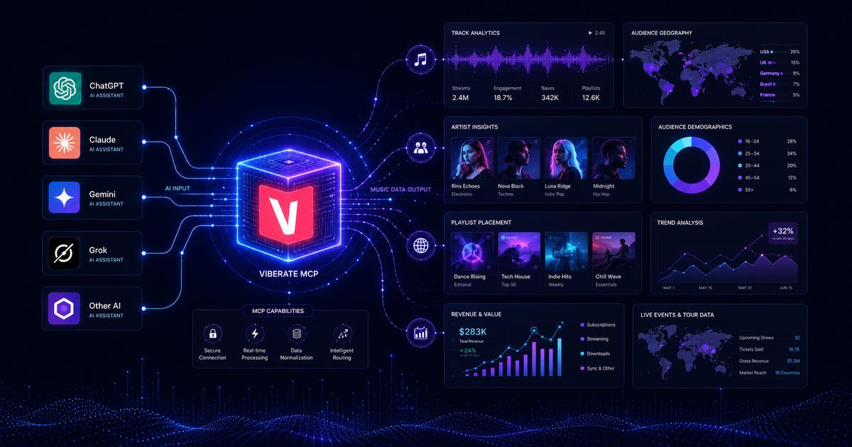 How MCP Changes Music Data Research for Industry Teams