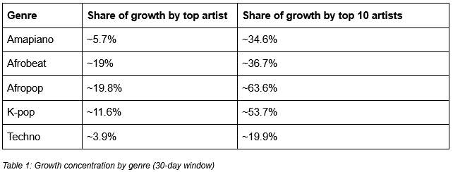 Viberate Analytics: Professional music analytics suite at an unbeatable price: $19.90/mo. Charts, talent discovery tools, plus Spotify, TikTok, and other channel-specific analytics of every artist out there.