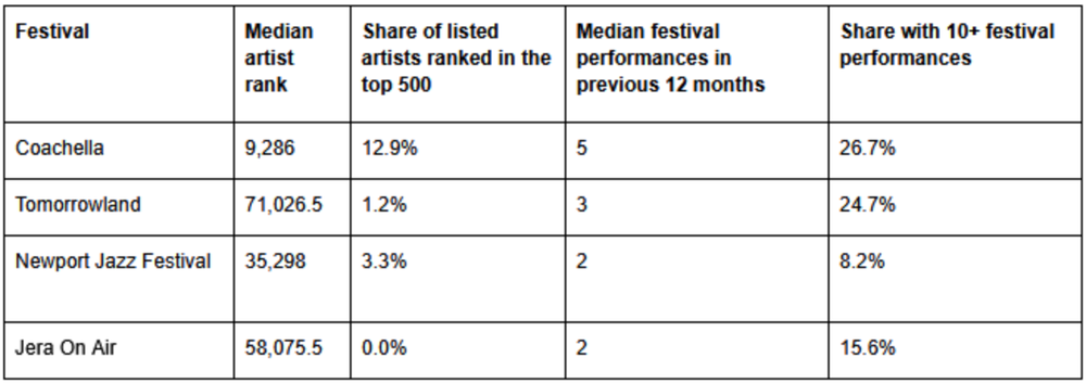 Viberate Analytics delivers structured music data built for industry professionals. It helps A&R teams, managers, labels, and artists find new talent, understand audiences, monitor playlists, and assess performance across Spotify stats, YouTube analytics, and radio airplay, all within a single platform.