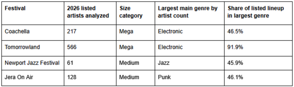 Viberate Analytics delivers structured music data built for industry professionals. It helps A&R teams, managers, labels, and artists find new talent, understand audiences, monitor playlists, and assess performance across Spotify stats, YouTube analytics, and radio airplay, all within a single platform.