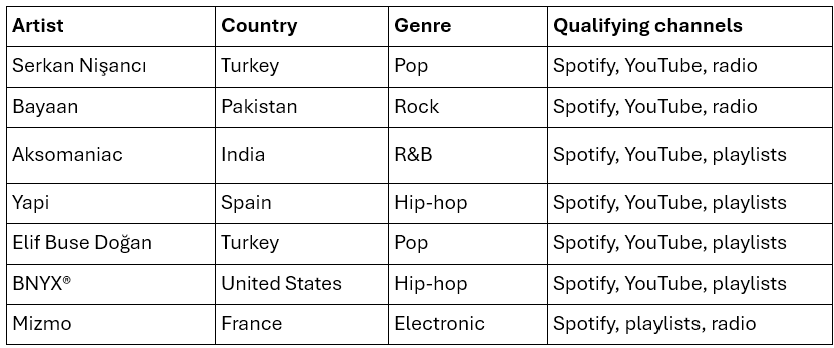 Viberate - Music Intelligence is the data & AI layer behind music analytics, connecting artist discovery, audiences, playlists, tracks, Spotify, TikTok, YouTube, streaming, and radio airplay.