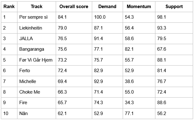 Viberate Analytics: Professional music analytics suite at an unbeatable price: $19.90/mo. Charts, talent discovery tools, plus Spotify, TikTok, and other channel-specific analytics of every artist out there.